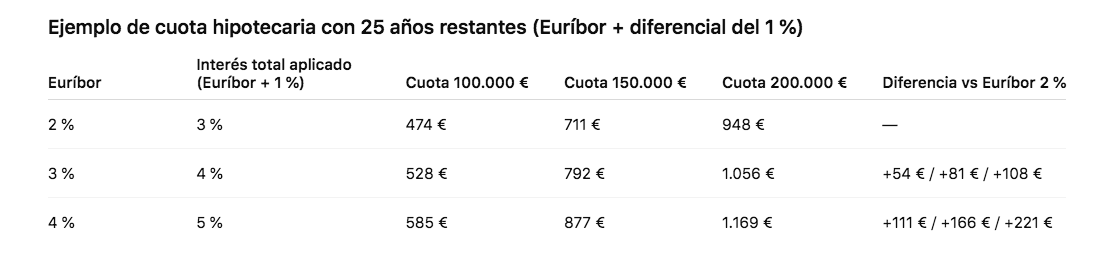 Ejemplo de cuota hipotecaria